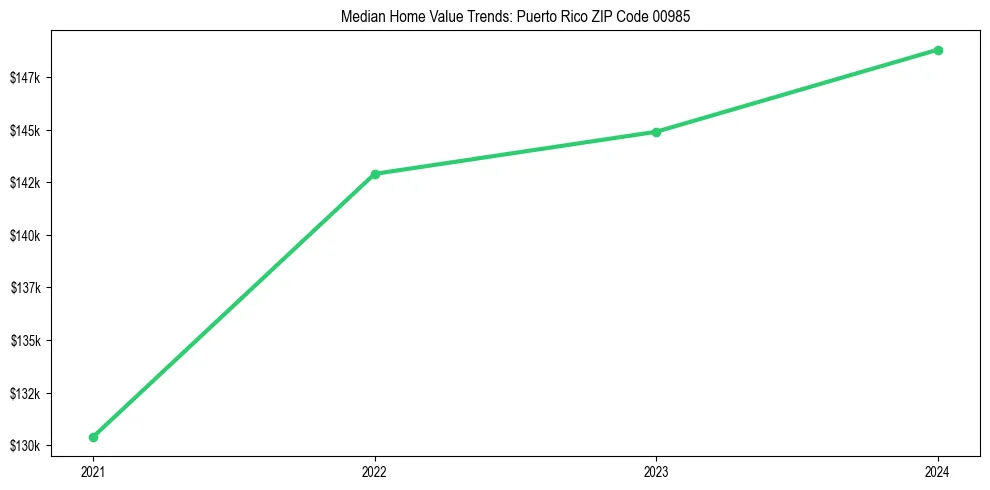 Median property value trends in 