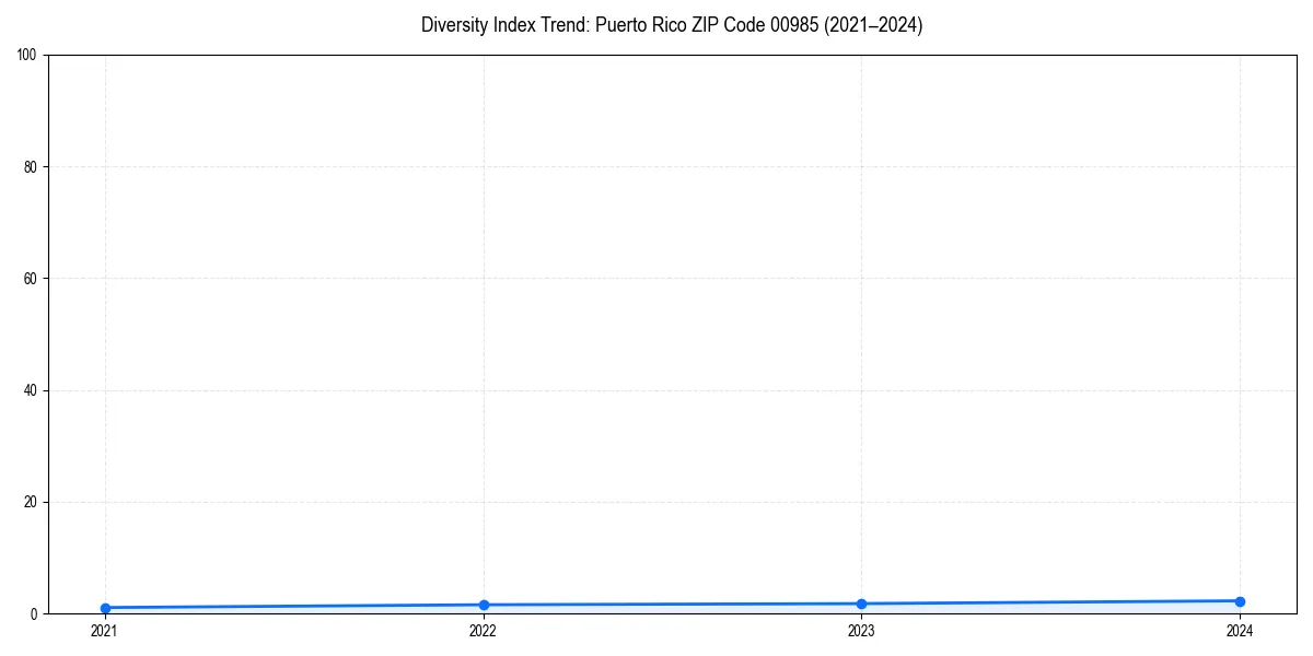Line chart showing diversity index trends for 