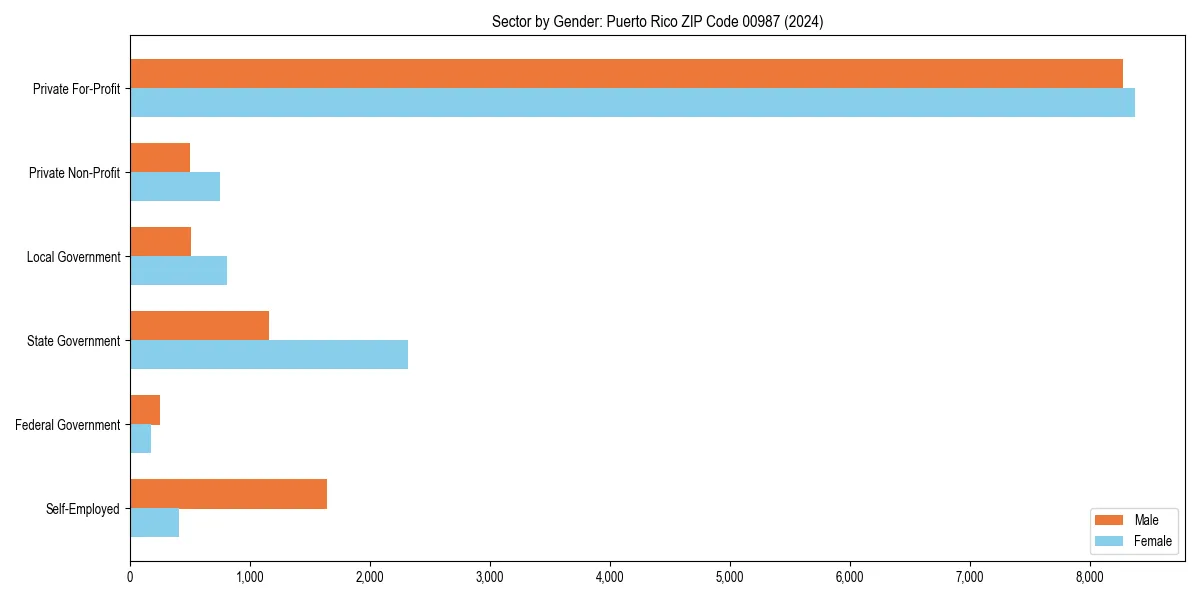 Employment sector breakdown by gender in 