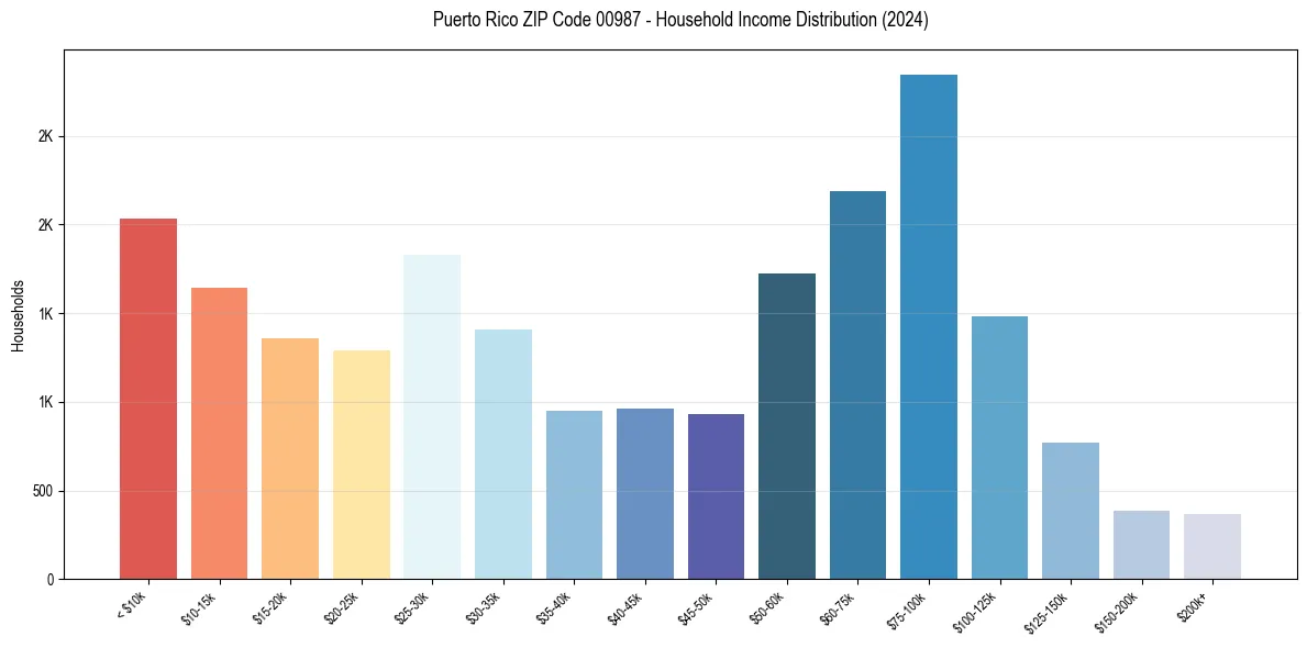 Income Distribution for 