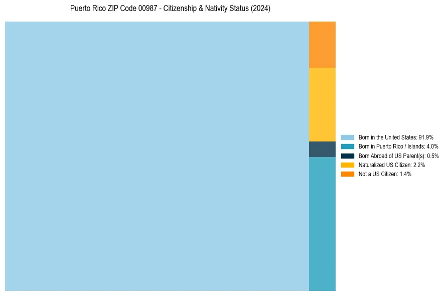 Nativity Treemap for 