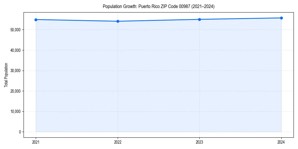 Population trends in 