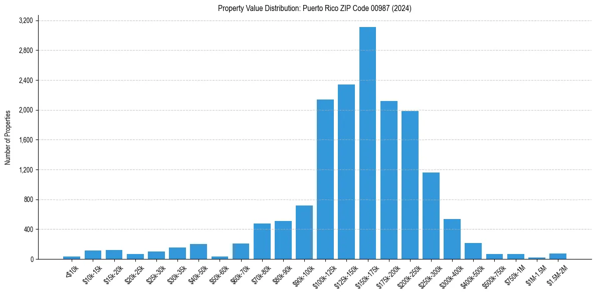 Value Distribution for 