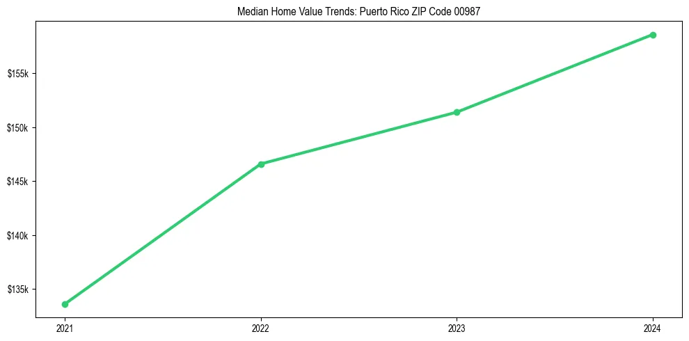 Median property value trends in 