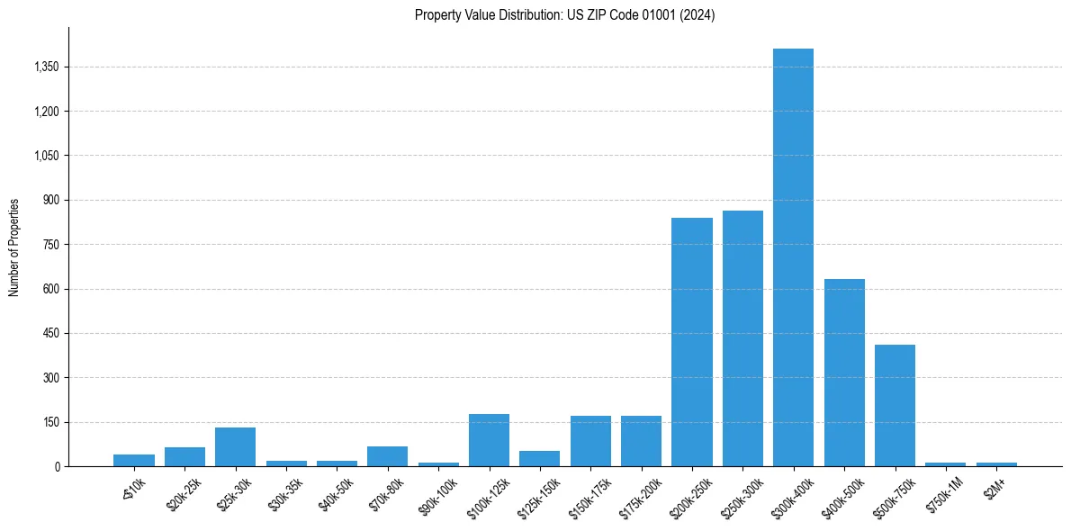 Value Distribution for 