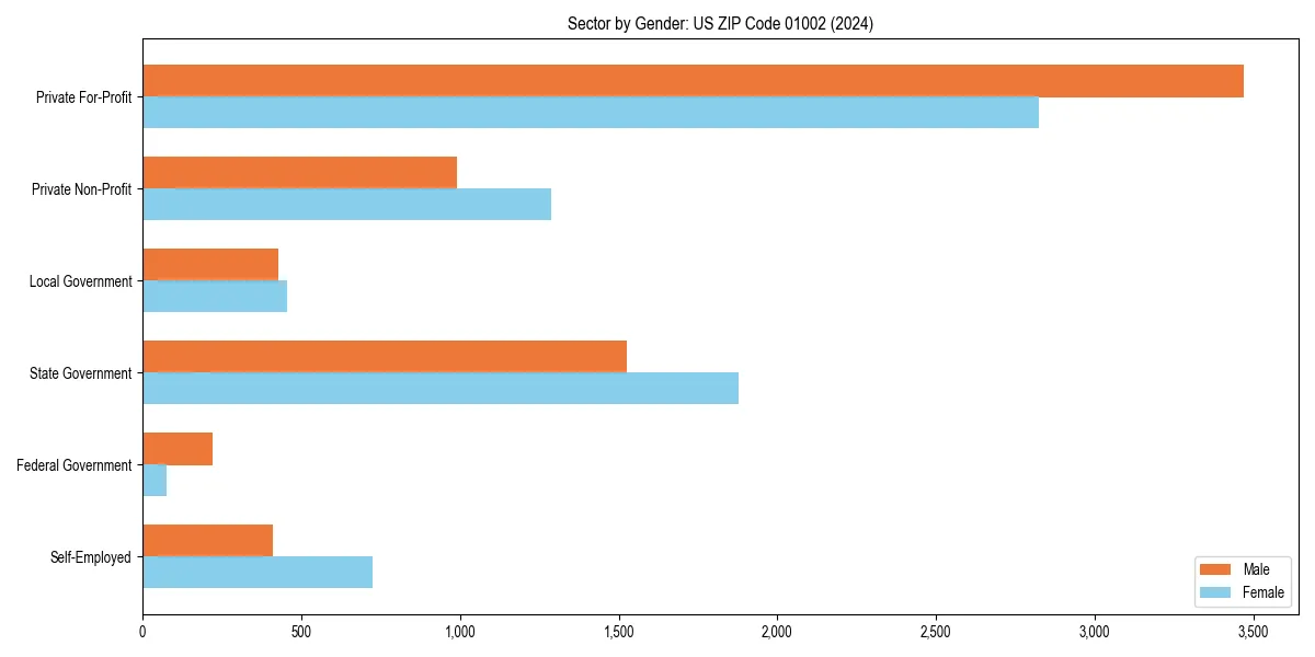 Employment sector breakdown by gender in 
