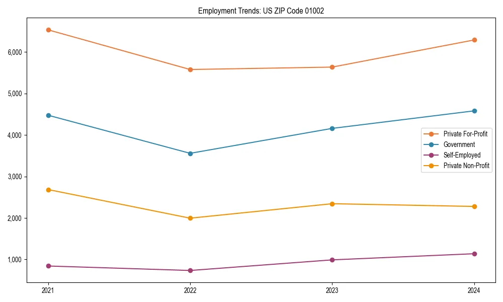 Long-term employment trends in 