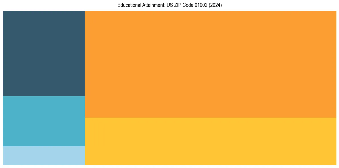 Education Treemap for  in 2024