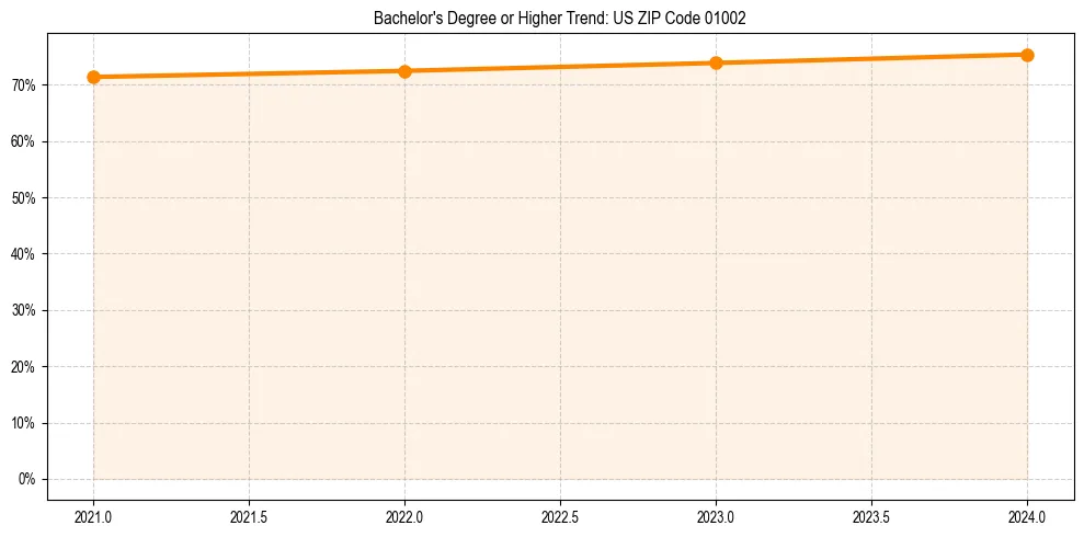 Trend chart showing bachelor degree growth in 