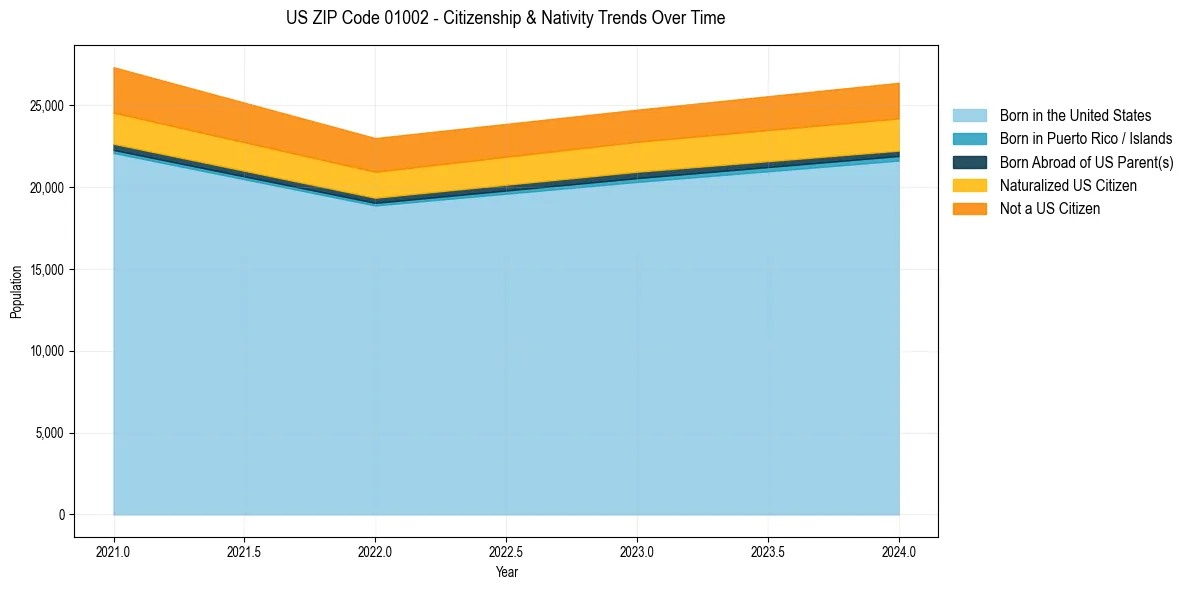Historical nativity trends for 