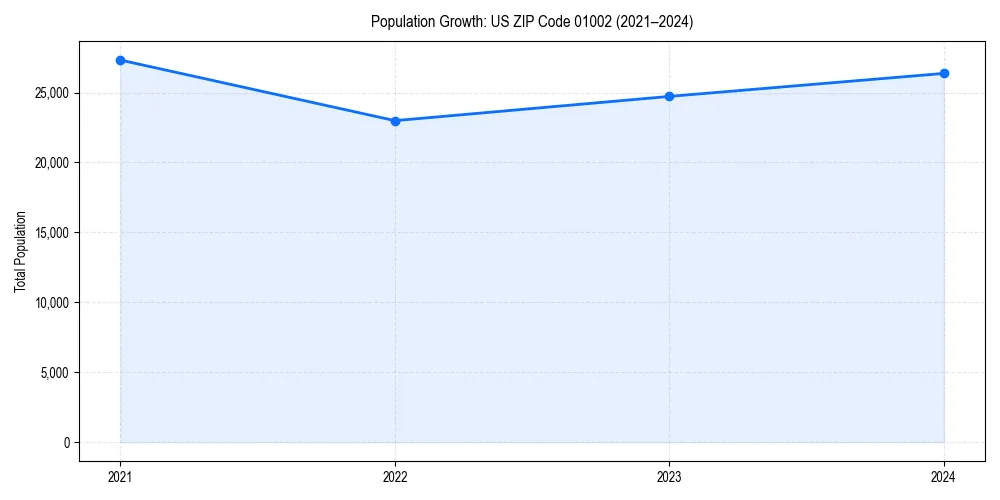 Population trends in 