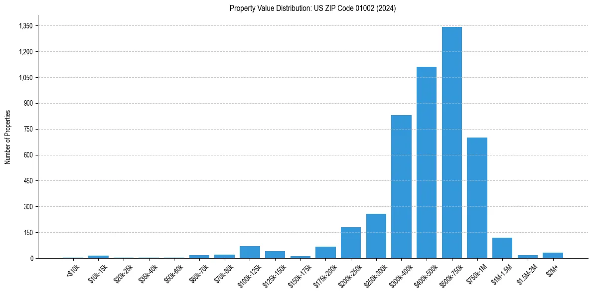 Value Distribution for 