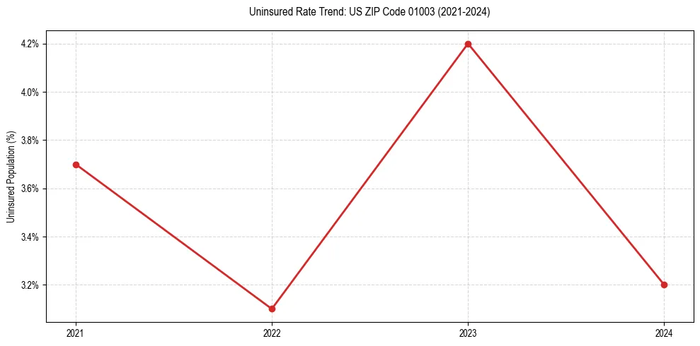 Uninsured trend chart for US ZIP Code 01003