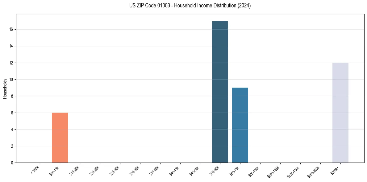 Income Distribution for 