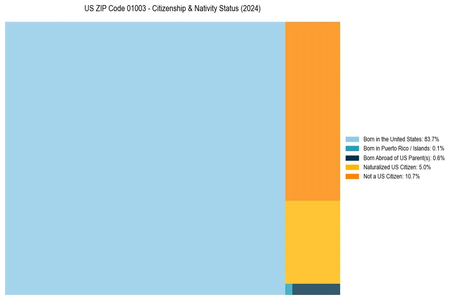Nativity Treemap for 