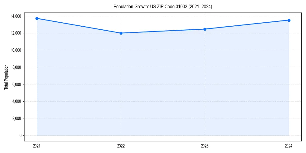 Population trends in 