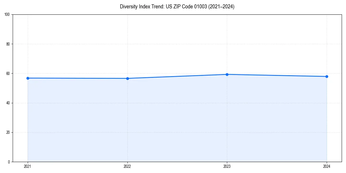 Line chart showing diversity index trends for 