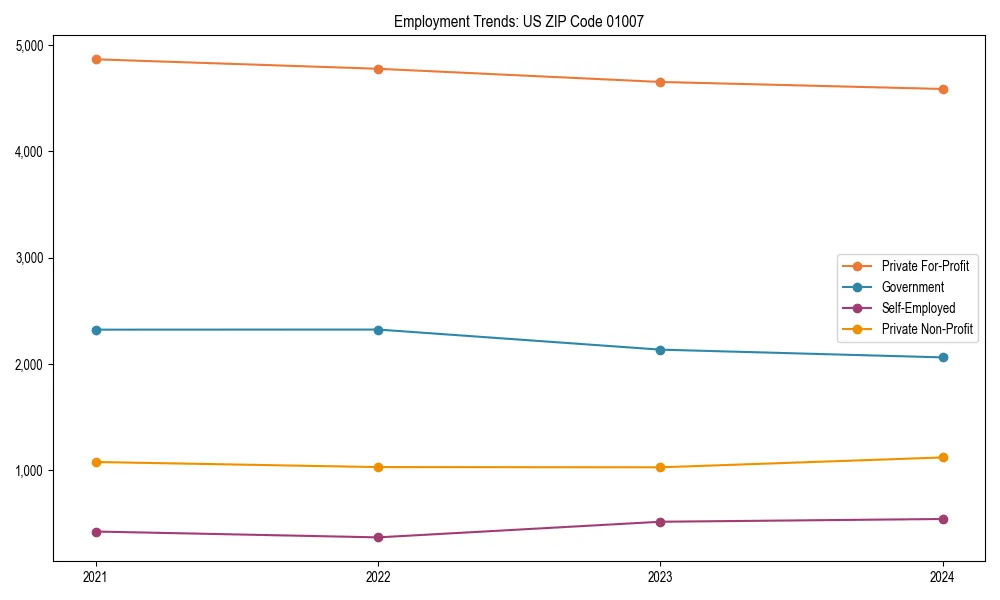 Long-term employment trends in 