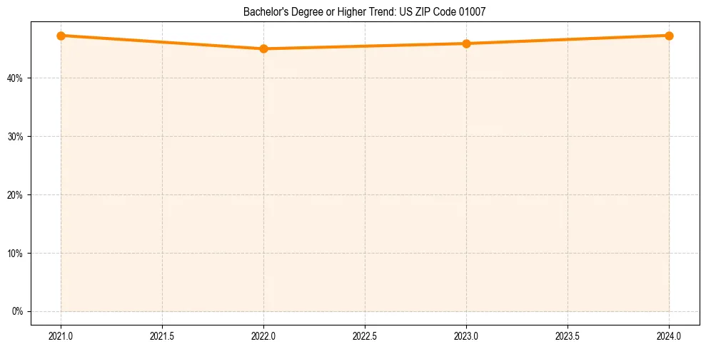 Trend chart showing bachelor degree growth in 