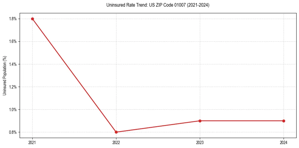 Uninsured trend chart for US ZIP Code 01007