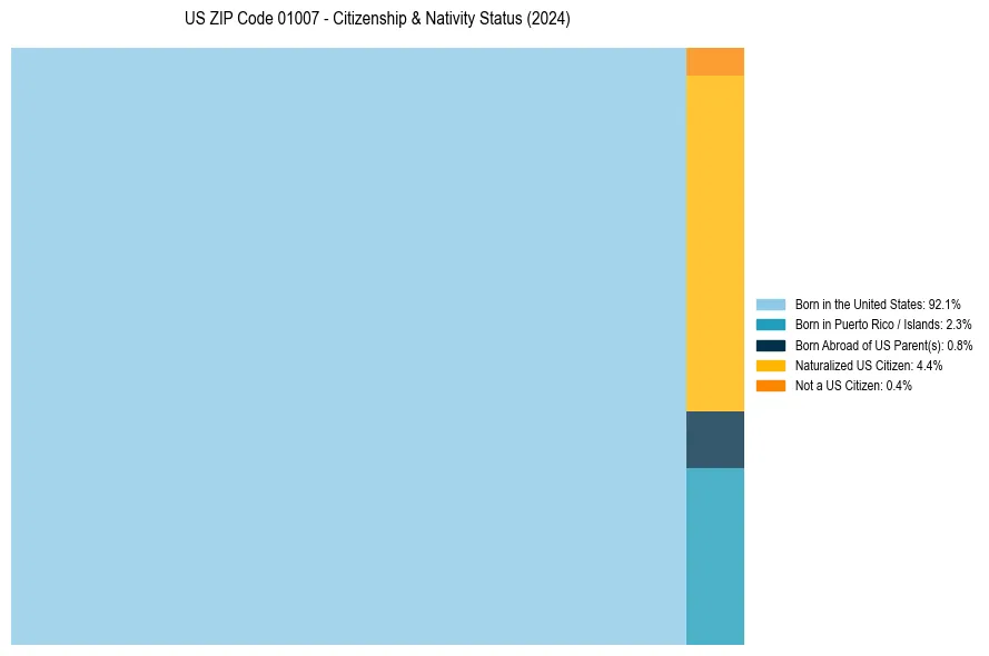 Nativity Treemap for 