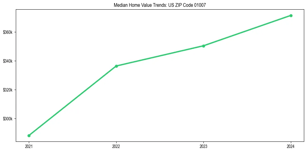 Median property value trends in 