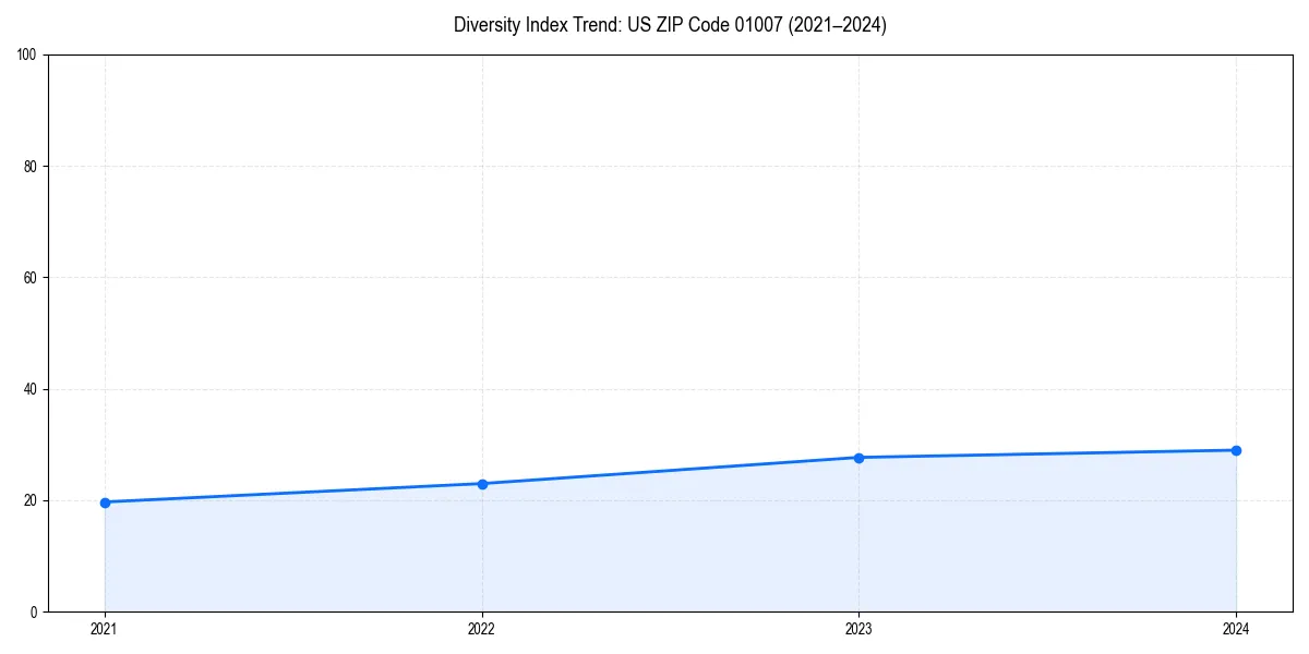 Line chart showing diversity index trends for 