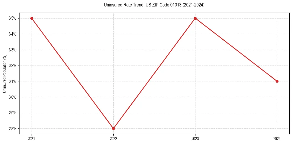 Uninsured trend chart for US ZIP Code 01013