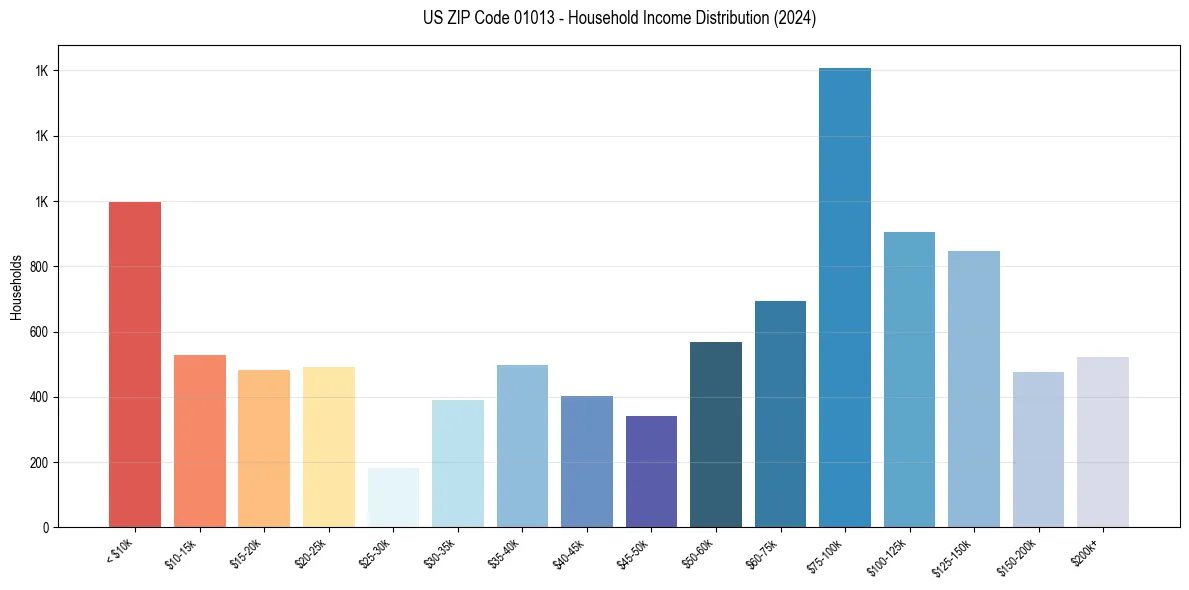 Income Distribution for 