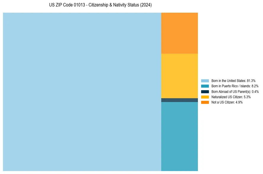 Nativity Treemap for 