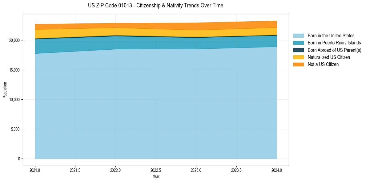 Historical nativity trends for 