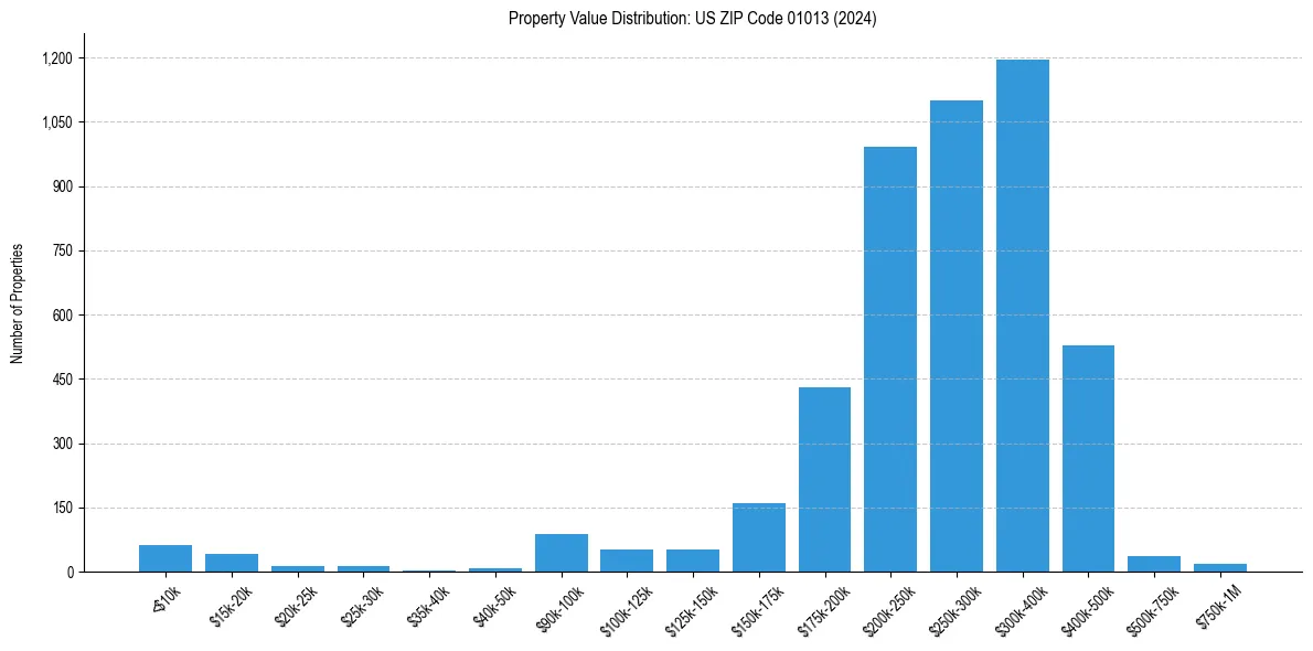 Value Distribution for 