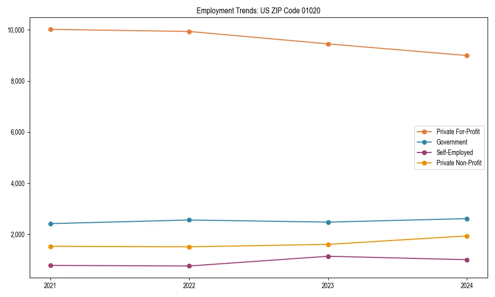 Long-term employment trends in 