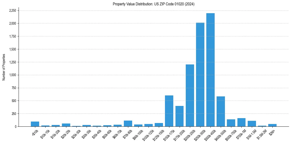 Value Distribution for 