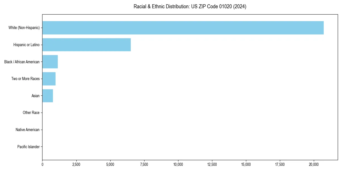Bar chart showing racial distribution in  for 2024