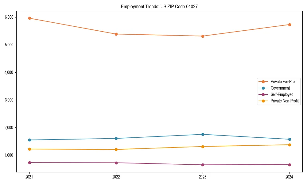Long-term employment trends in 
