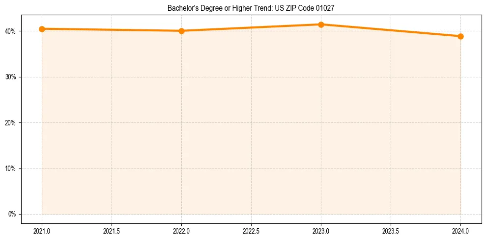 Trend chart showing bachelor degree growth in 