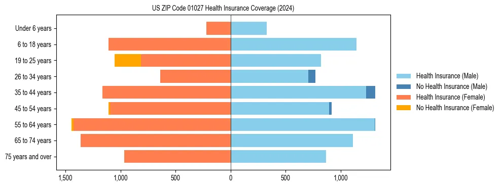 Health insurance pyramid for US ZIP Code 01027