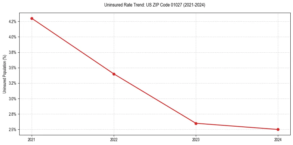 Uninsured trend chart for US ZIP Code 01027