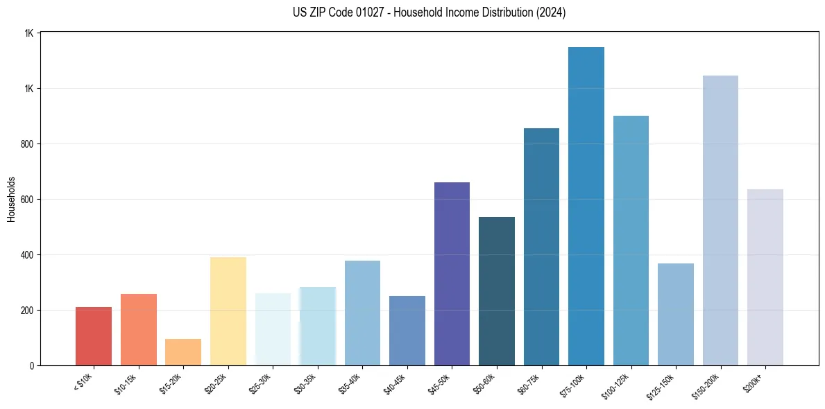 Income Distribution for 