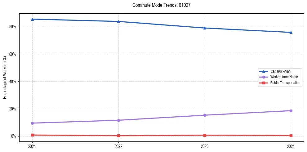 Transportation trends in US ZIP Code 01027
