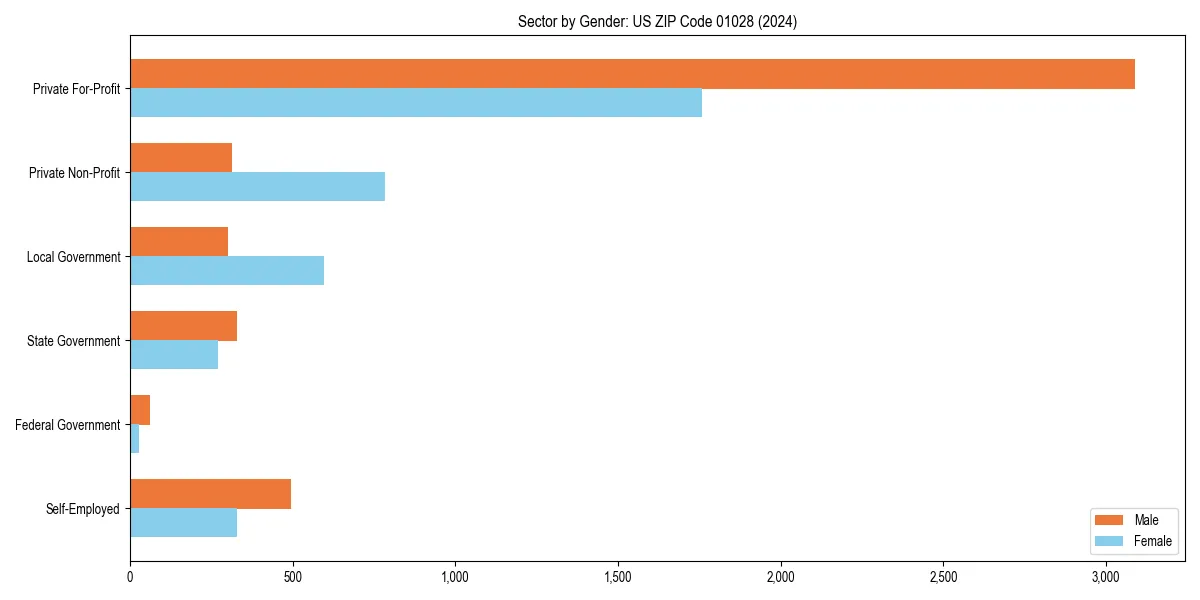Employment sector breakdown by gender in 