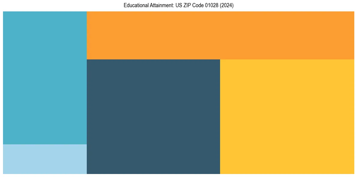 Education Treemap for  in 2024