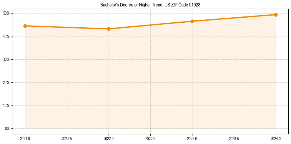 Trend chart showing bachelor degree growth in 