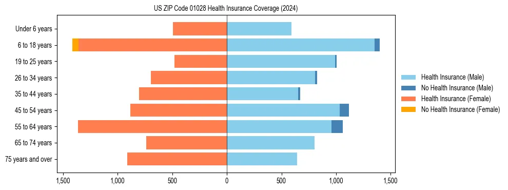 Health insurance pyramid for US ZIP Code 01028