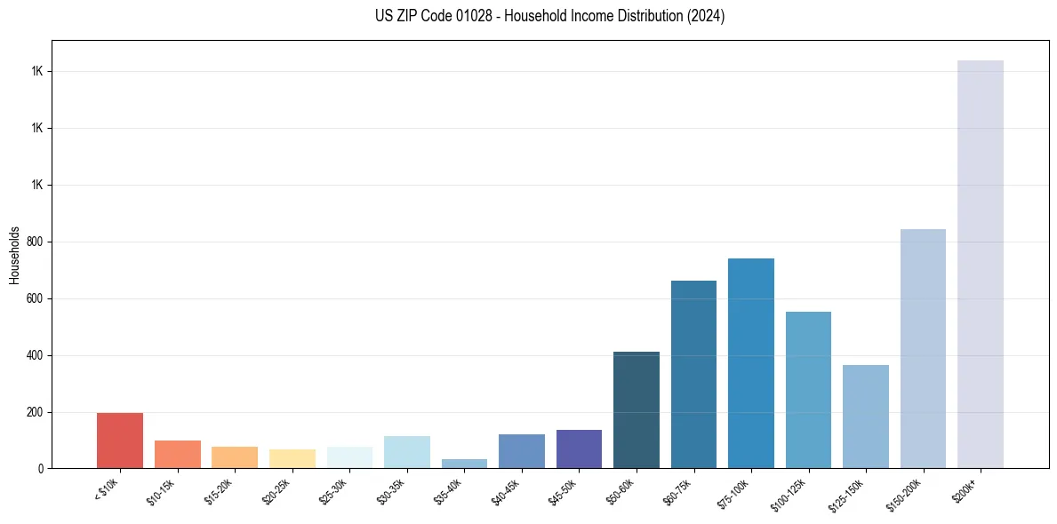 Income Distribution for 