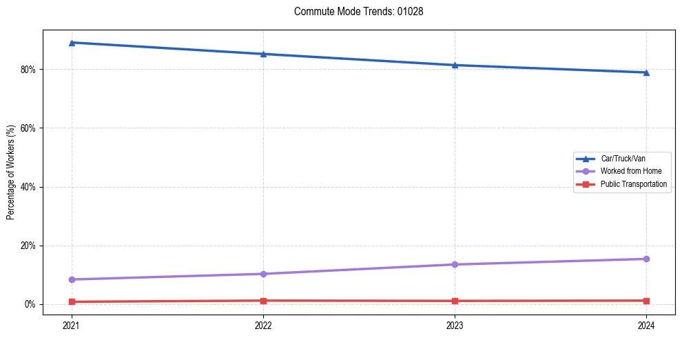 Transportation trends in US ZIP Code 01028