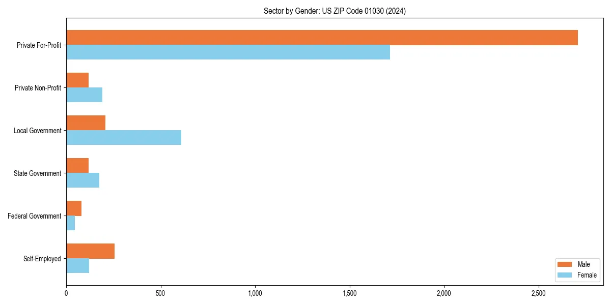 Employment sector breakdown by gender in 