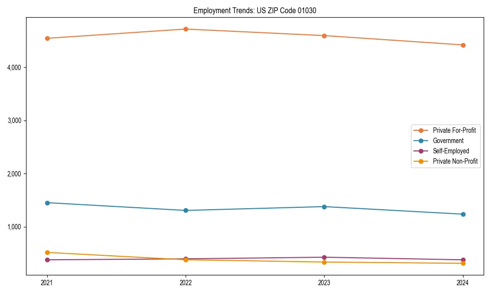 Long-term employment trends in 