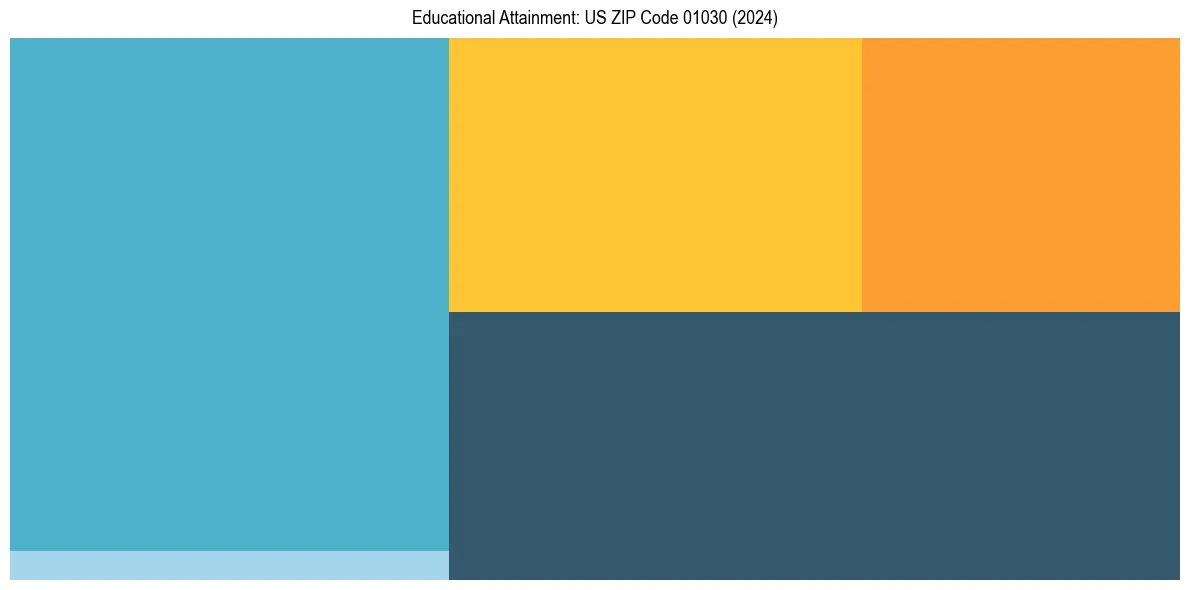Education Treemap for  in 2024